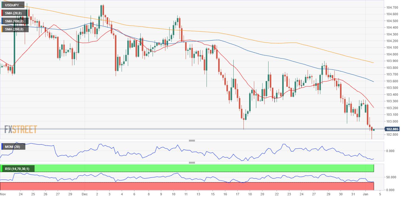 USD/JPY Forecast: Pressure mounts on the dollar