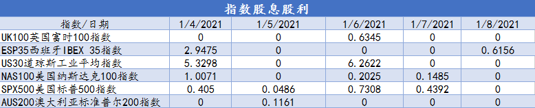 CXM希盟本周指数及美股产品股息股利信息表（01/04-01/08）