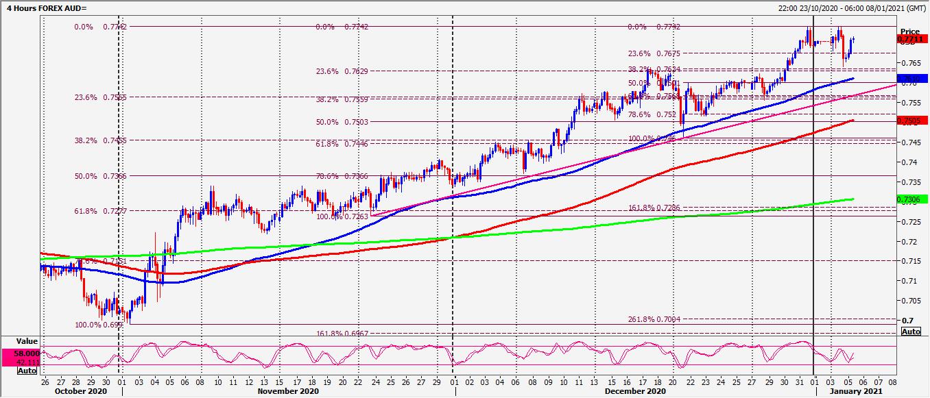 AUD/USD: Excellent buying opportunity at 0.7570