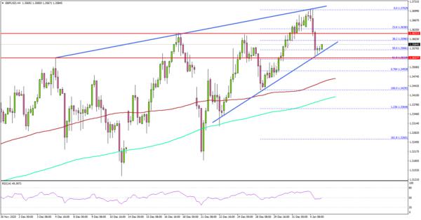 GBP/USD: Key Resistance Turned Support Near 1.3540