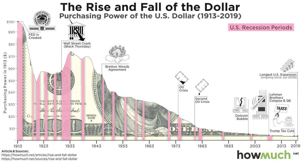 Will the FED destroy the dollar?