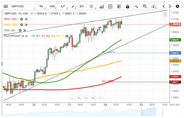 GBP/USD Revealed Rising Wedge Pattern
