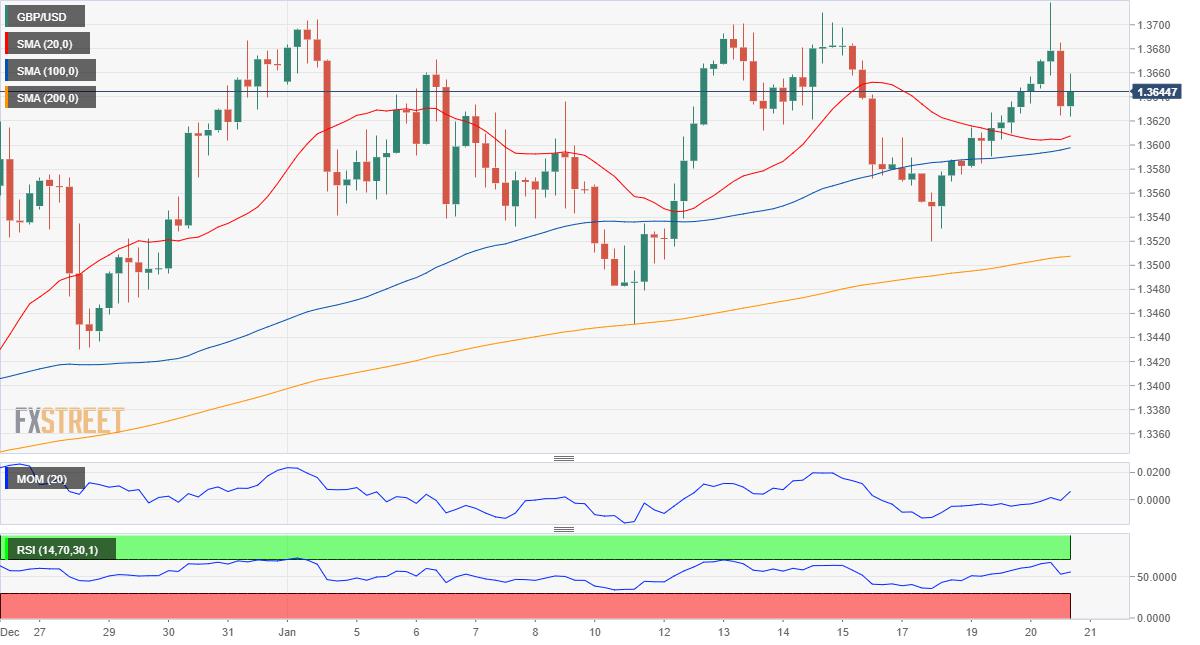 GBP/USD Forecast: Risk is still skewed to the upside