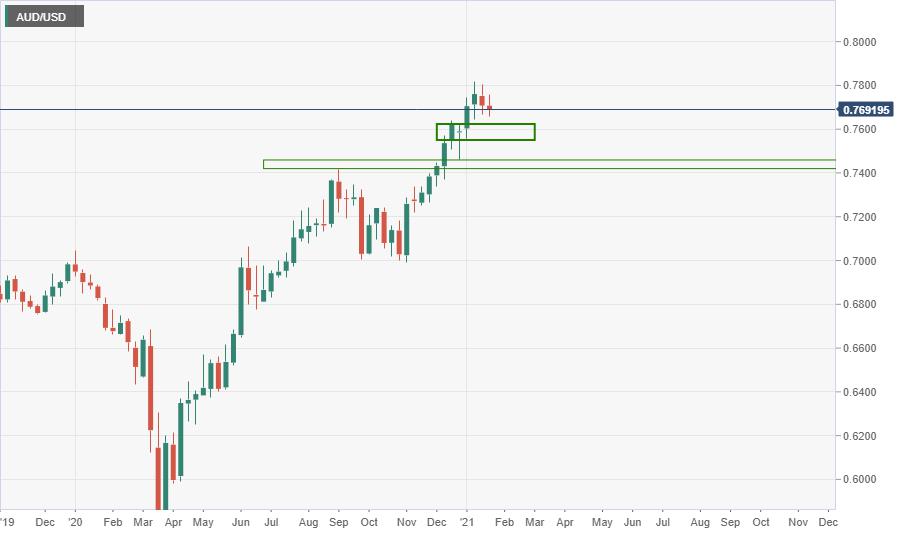 AUD/USD Price Analysis: Bears in control, price rejected by key resistance