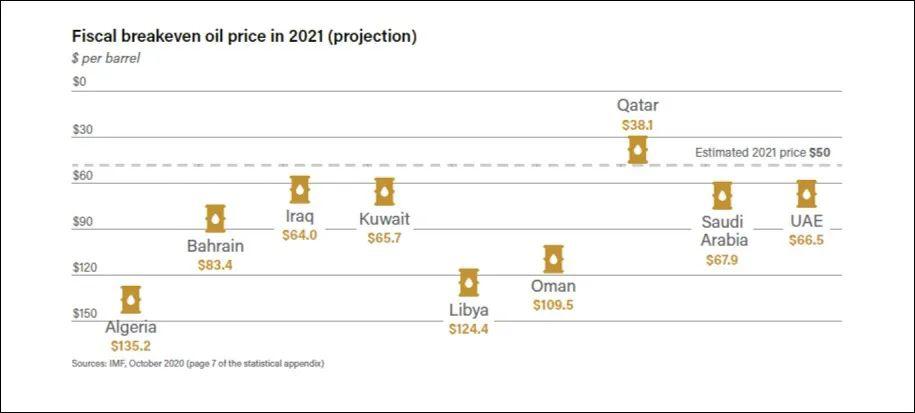 2021年的中东：低油价下的国家迷茫