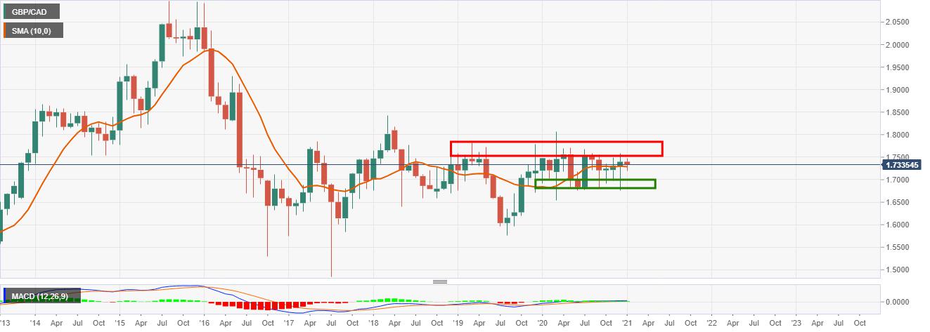GBP/CAD Price Analysis: Bulls taking the reins and eye a daily extension