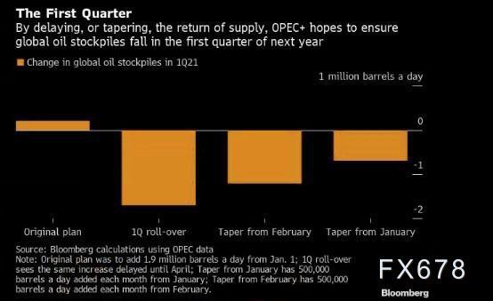 2020年新冠疫情冲击原油需求致油价下跌，OPEC成员国采取的挽救措施盘点