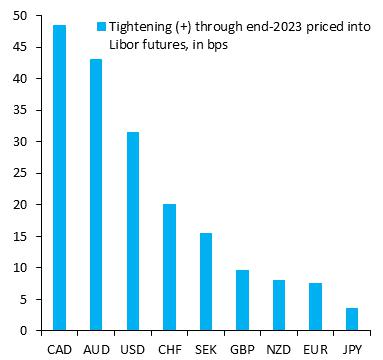 Markets price “lift-off” for Canada and Australia through end-2023 – IIF