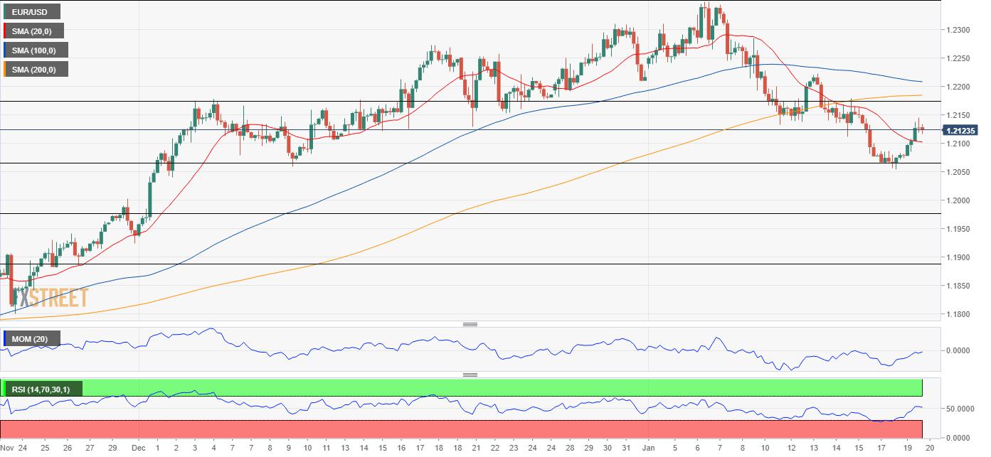 EUR/USD Forecast: Yellen pours cold water on risk-appetite