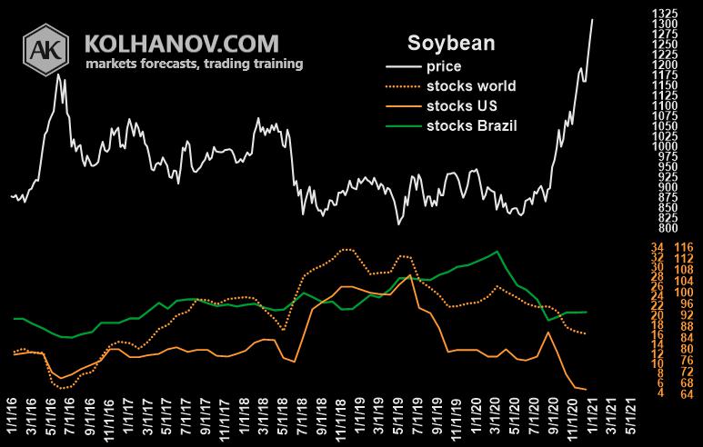 Soybean weekly forecast