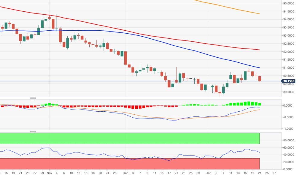 US Dollar Index Price Analysis: Further downside targets 90.00 (and below)
