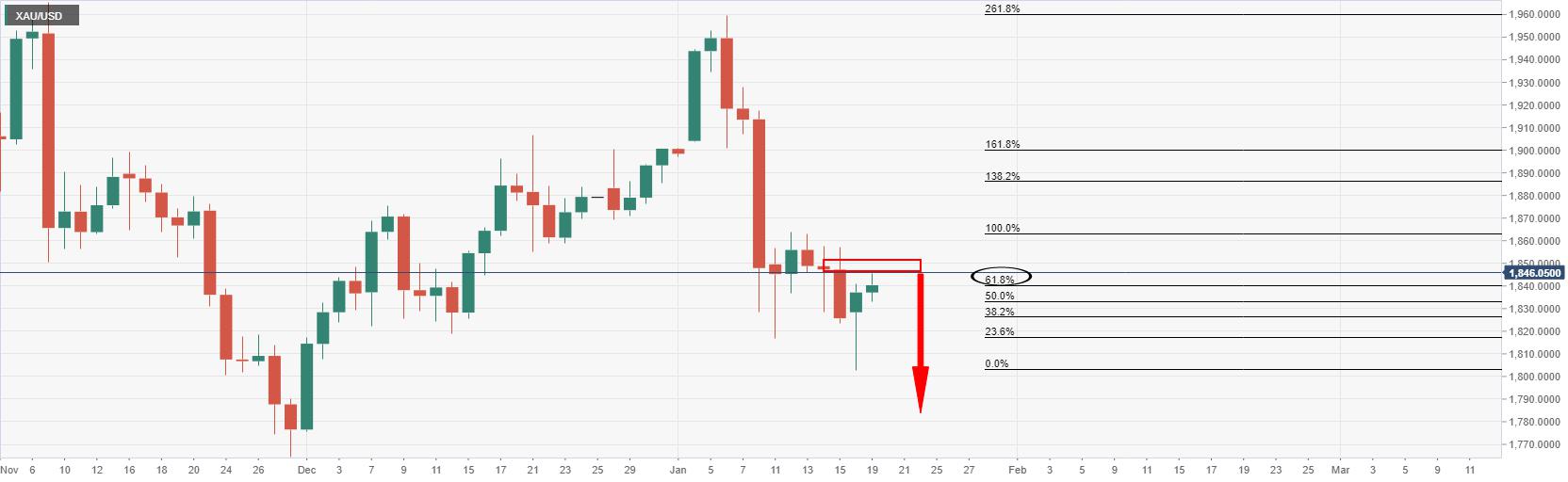 Gold Price Analysis: XAU/USD bulls attempting to correct the bearish impulse