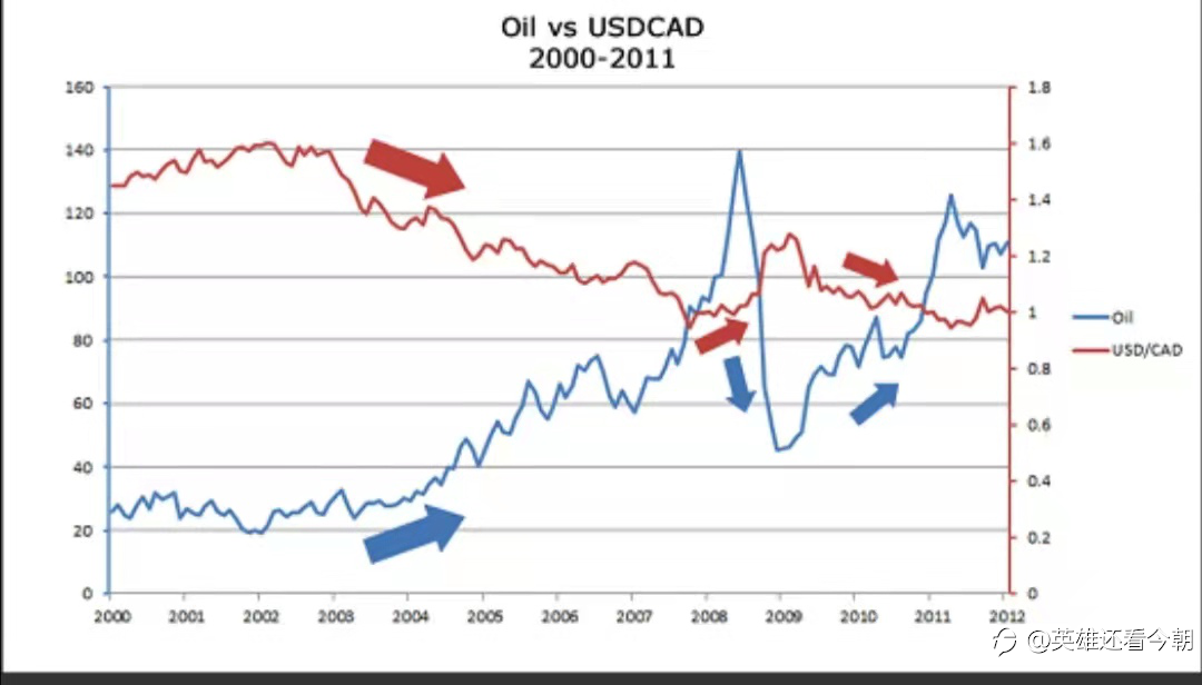 跨市场分析之USDCAD和Oil的相互关系