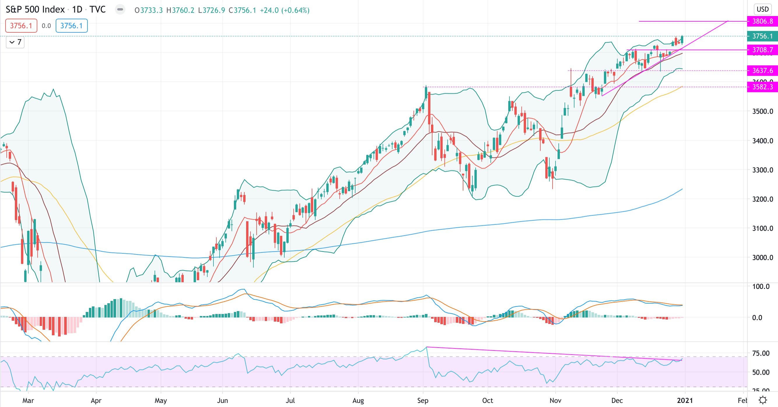 The weekly market brief: SP&500 at all-time market highs