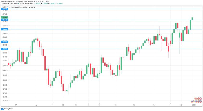 GBP/USD Forecast: Pound hits 32-month high