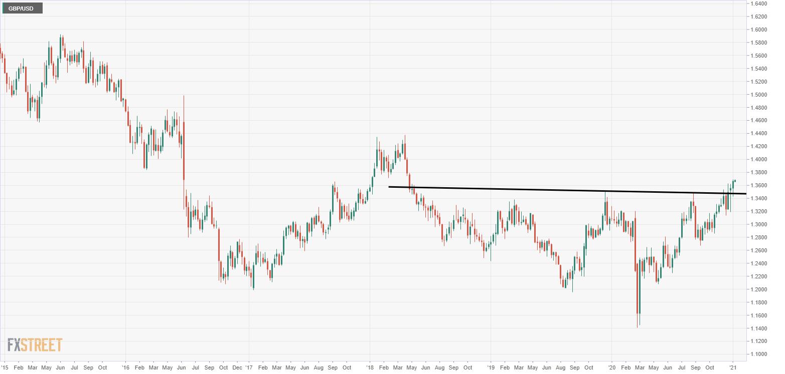 GBP/USD Price Analysis: Cable refreshes multi-month highs