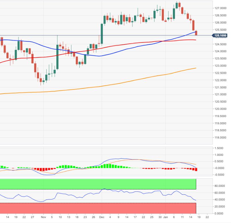 EUR/JPY Price Analysis: Extra losses appear on the cards