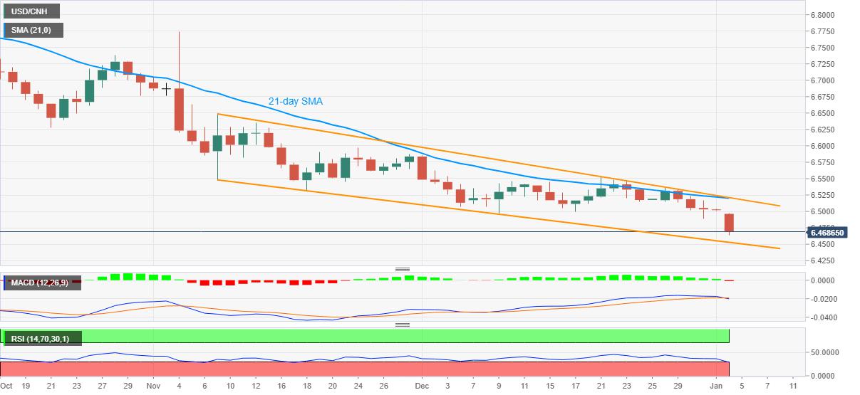 USD/CNH Price Analysis: Ignores China PMI to refresh multi-month low below 6.5000