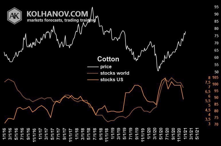 Cotton weekly forecast