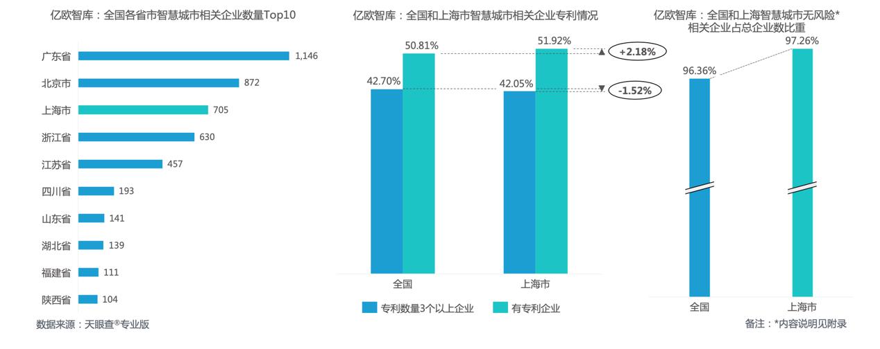 亿欧联合天眼查发布数字经济发展报告 上海高新企业数量位居全国前列