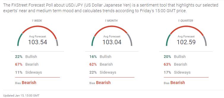 USD/JPY Weekly Forecast: Weakening US statistics fail to dent the dollar