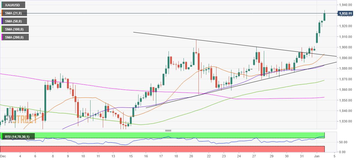 Gold Price Analysis: XAU/USD bulls eye $1940 despite overbought conditions