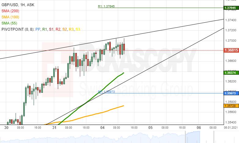 GBP/USD analysis: Revealed rising wedge pattern