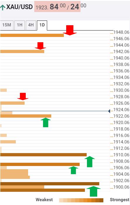 Gold Price Analysis: XAU/USD eyes $1942 as the next upside target – Confluence Detector