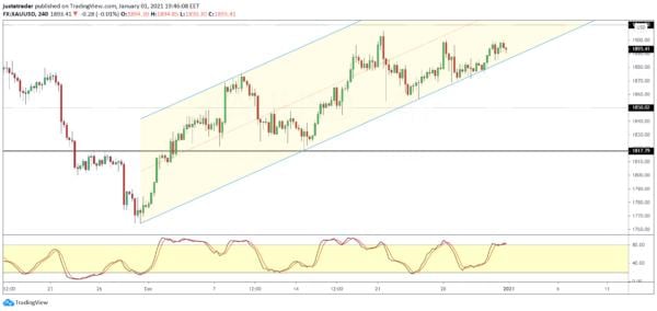 Will Gold Breakout Higher?