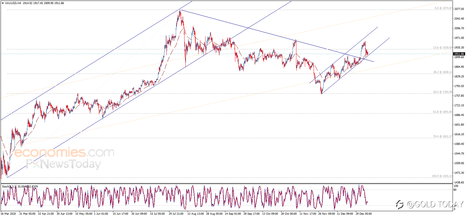 Where Did You Gold? - Bullish Trend Expected for Gold