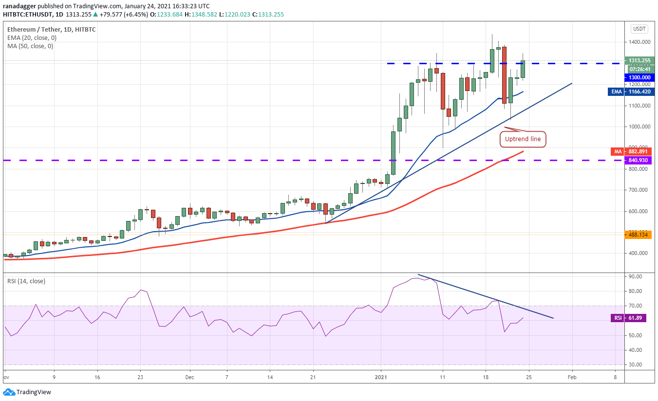 Top Five Cryptocurrencies to Watch This Week: BTC, ETH, DOT, AAVE, SNX