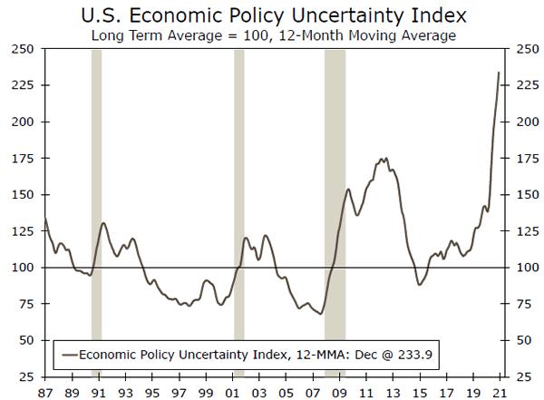 Weekly Economic and Financial Commentary: Slow Start to 2021