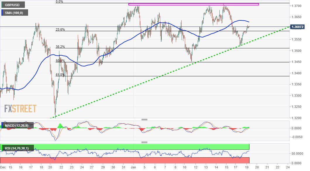 GBP/USD Outlook: Move beyond 1.3700 needed for any further bullish extension