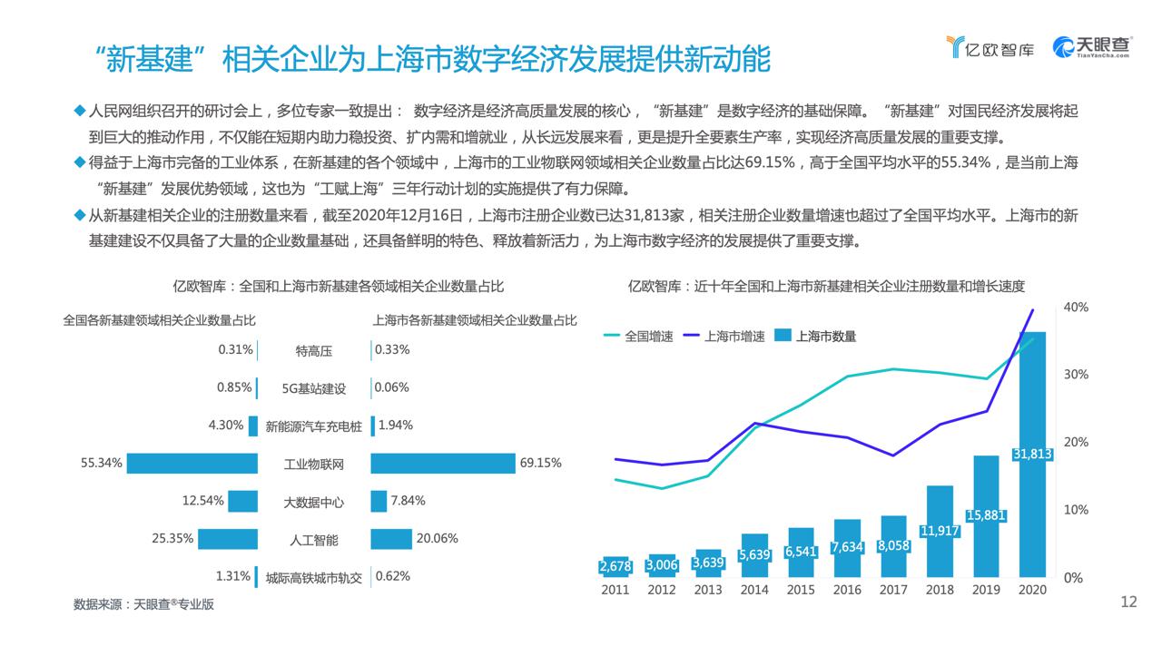 亿欧联合天眼查发布数字经济发展报告 上海高新企业数量位居全国前列
