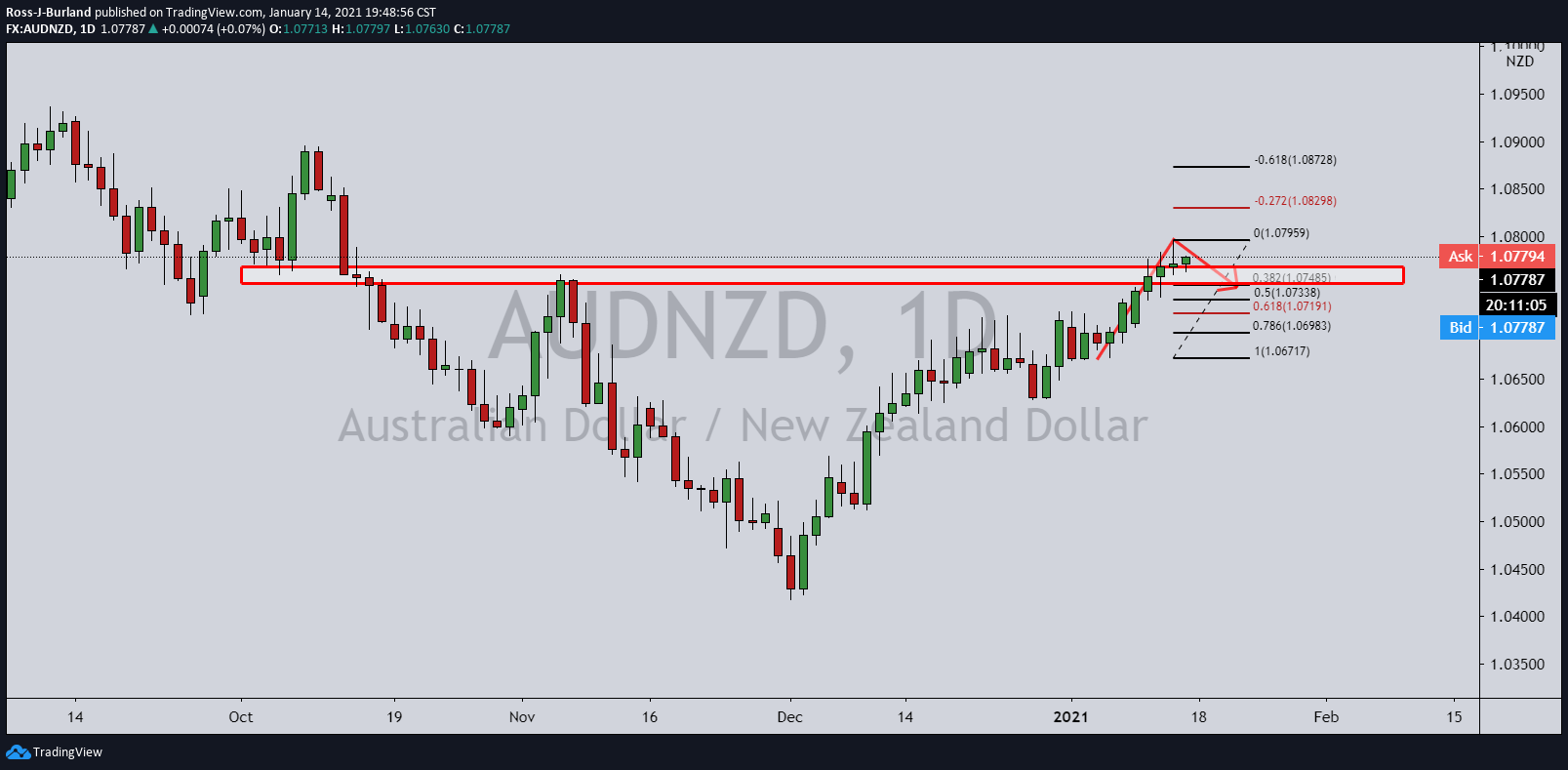AUD/NZD Price Analysis: Finally, a turning point in the 4-HR W-formation