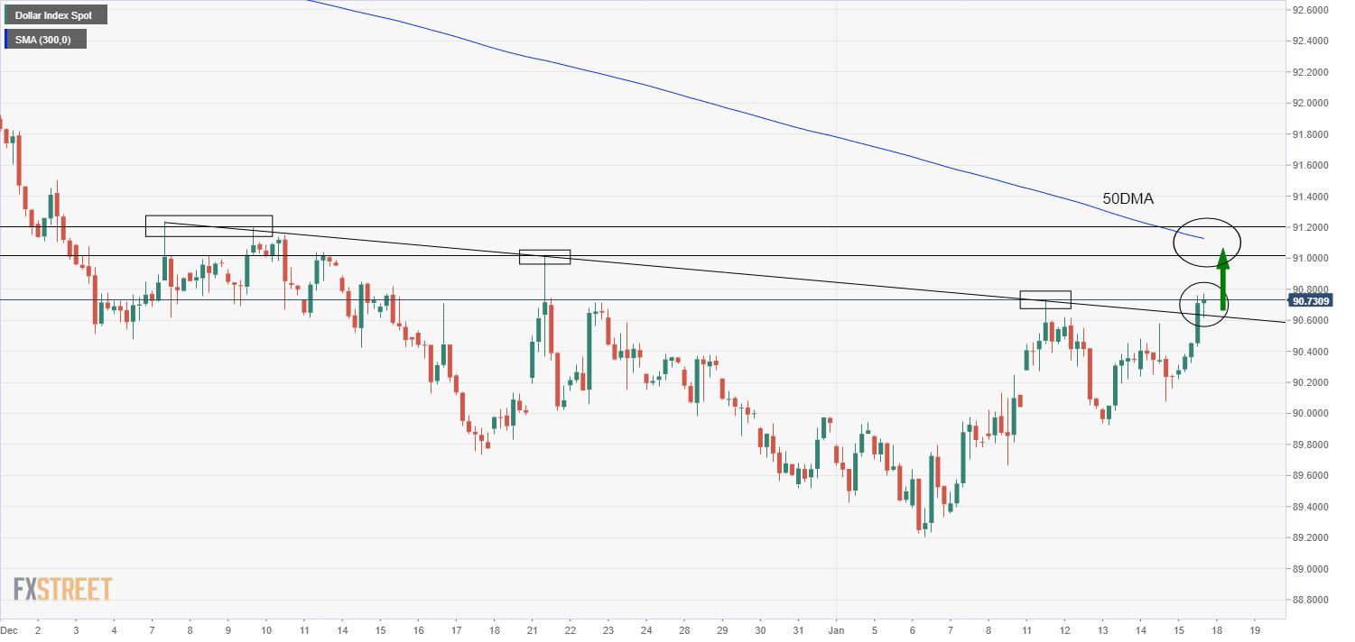 DXY breaks above key downtrend, eyes move above 91.00