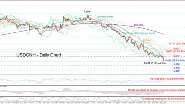 USDCNH Dives to Fresh Lows; Bears Could Catch a Breather in Short Term