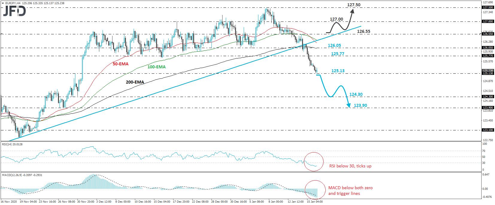 Will EUR/JPY continue falling?