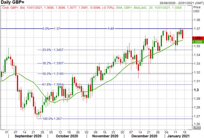 GBP/USD Weekly Forecast: GBP/USD Rally Out of Steam?