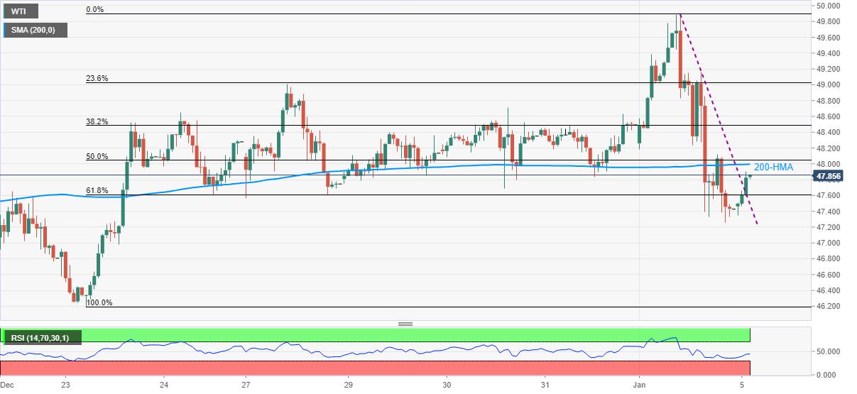 WTI Price Analysis: Bulls eye $48.00, recovery moves need validation from 200-HMA
