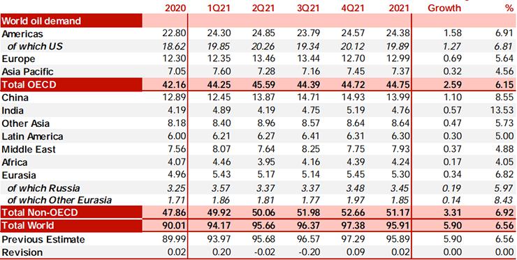 OPEC月报：
			欧佩克12月原油产量增至2536万桶/日，维持2021年全球原油需求增长预测不变