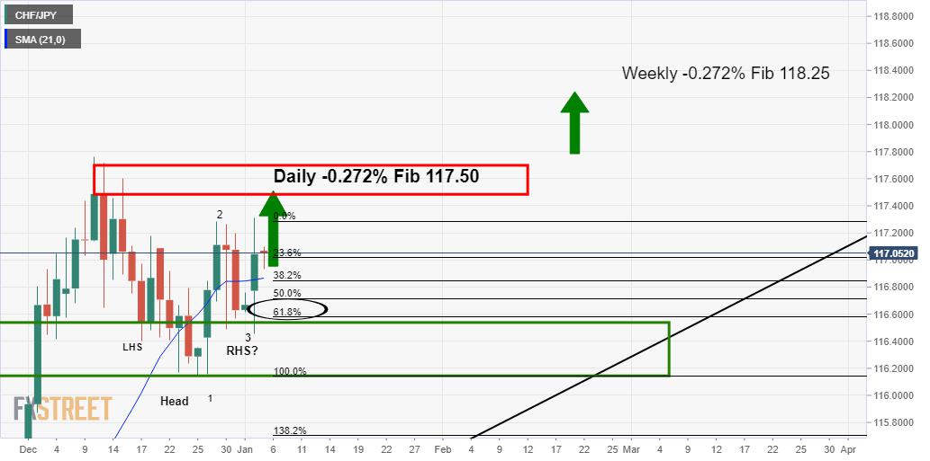 CHF/JPY Price Analysis: Bulls look ahead to weekly structural target
