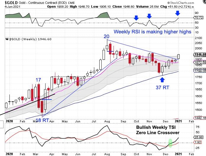 Cycle trading: update: Silver miners leading