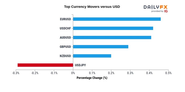 Đồng Euro dẫn đầu đà tăng nhóm G7!
