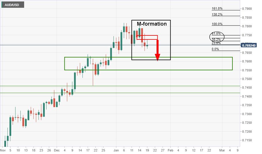 AUD/USD Price Analysis: Bears in control, price rejected by key resistance