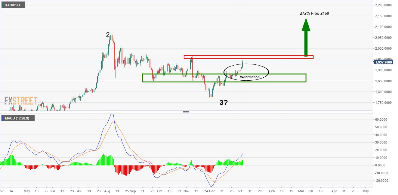 Gold Price Analysis: XAU/USD forming an overextened W-formation
