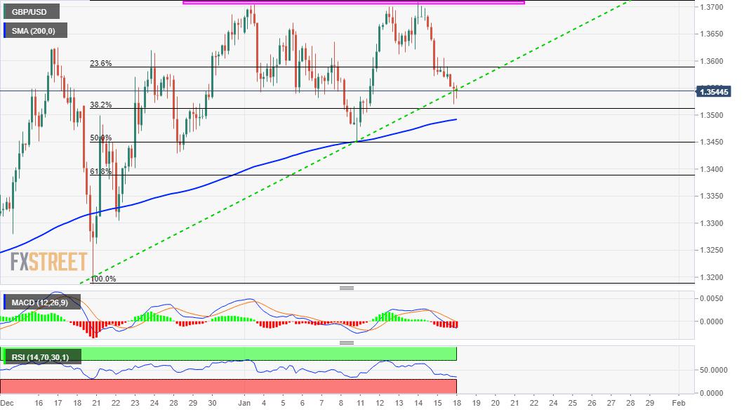 GBP/USD Price Analysis: Turns vulnerable below a short-term ascending trend-line support
