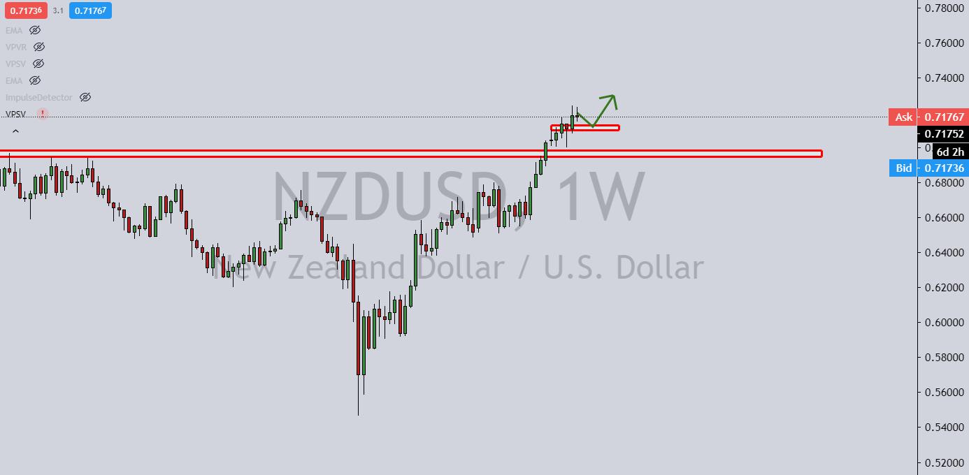 NZD/USD Price Analysis: Conflicting structure across the time frames, make or break time