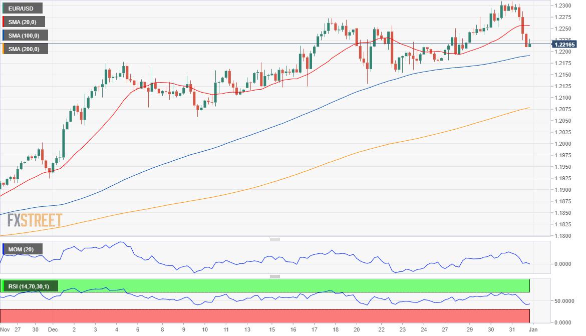 EUR/USD Forecast: The year changed, but not the trend