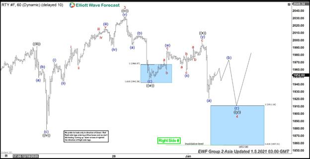 Elliott wave view: Support areas for Russell 2000 [Video]